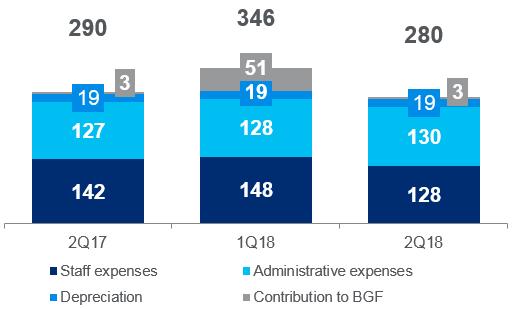Operating expenses and cost of risk -3% Operating expenses and depreciation (PLN MM) Expenses dynamics Q2 18 vs Q2 17 (managerial