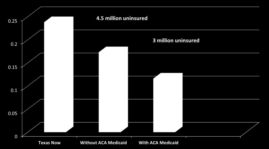 Without Medicaid Expansion, Only Half as Many Texas Uninsured Gain Coverage 6.1 million uninsured Michael E. Cline, Ph.D.
