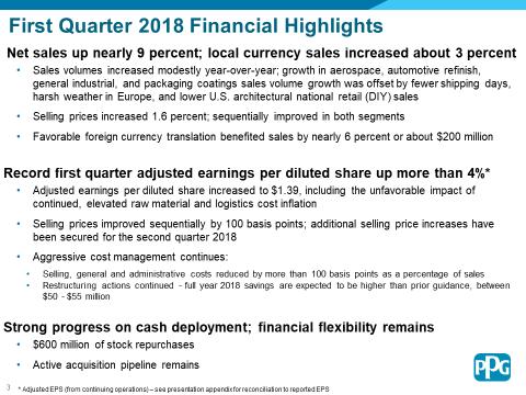 PPG Industries, Inc. First 2018 Financial Results Earnings Brief April 19, 2018 First Quarter Financial Highlights PPG first quarter net sales from continuing operations were approximately $3.