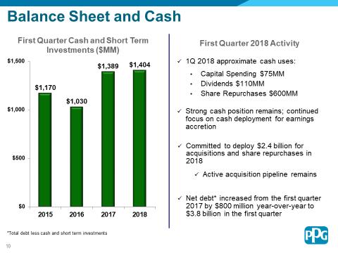 6 Balance Sheet and Cash PPG ended the first quarter with about $1.4 billion in cash and short-term investments.