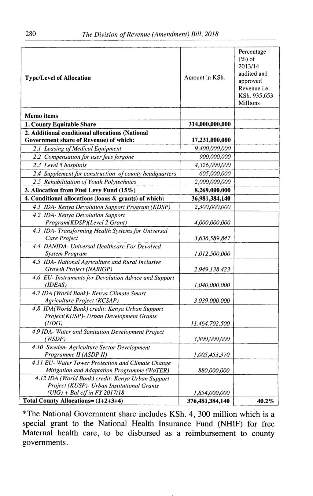 280 The Division of Revenue (Amendment) Bill, 2018 Type/Level of Allocation Amount in KSh.