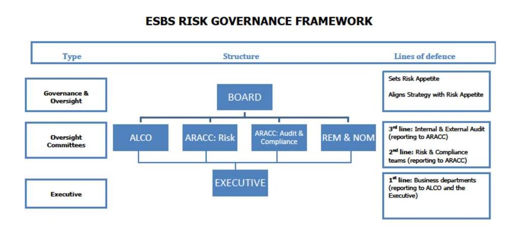 detailed risk registers and independent governance and oversight of risk by the Audit, Risk Assessment and Compliance Committee (ARACC).