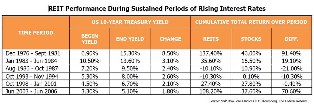A recent study by S&P Dow Jones Indices that looked at US REIT returns since the mid-1970s, demonstrated that there have been six periods during which 10 Year US Treasury Bond yields have risen