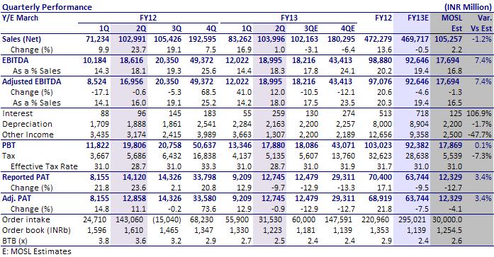 BSE SENSEX S&P CNX 18,636 5,666 Bloomberg BHEL IN Equity Shares (m) 2,447.6 52-Week Range (INR) 368/198 1,6,12 Rel. Perf. (%) -7/-7/-35 M.Cap. (INR b) 556.2 M.Cap. (USD b) 10.