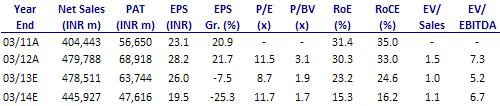 ahead of our estimates led by better-than-expected EBITDA margins. Revenues grew 1% YoY and PAT was flat YoY. Adj EBITDA margins at 18% were up 200bp YoY (v/s est of 150bp decline).