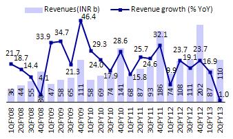 2QFY13 operational performance ahead of estimates BHEL's financial performance during 2QFY13 was ahead of estimates led by betterthan-expected EBITDA margins.