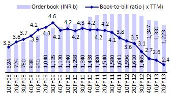 Order intake muted due to slowing orders in power sector Declining trend in BTB (x TTM) Working capital cycle under pressure Source: Company, MOSL Working capital in 1H showed further deterioration
