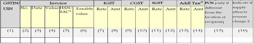 GSTR 1 Outward supplies made by the