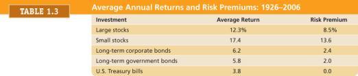Average Annual Risk Premiums for Five Portfolios Why Does a Risk Premium Exist? Modern investment theory centers on this question.