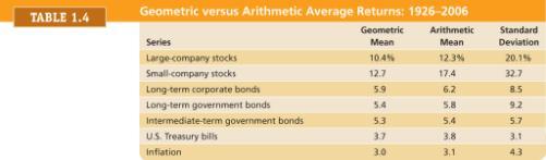 The geometric average tells you what you actually earned per year on average, compounded annually. When we talk about average returns, we generally are talking about arithmetic average returns.