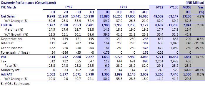 INR13.8b (est INR13.2b), EBITDA up 39% at INR2b (est INR2b), and Adj PAT up 30% at INR1.3b (est INR1.3b). India business reported sales of INR7.8b, up 23% YoY. Gross profit at INR2.6b increased 25%.