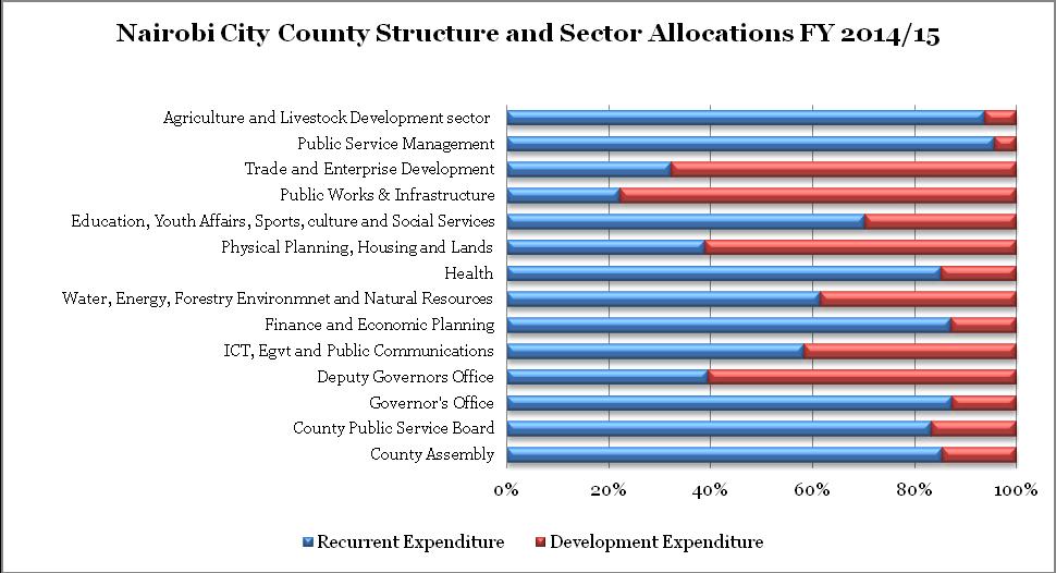 programmes. To this effect, Counties will need to look for alternative sources of funds or revise their budgets downwards if this trend is not addressed.