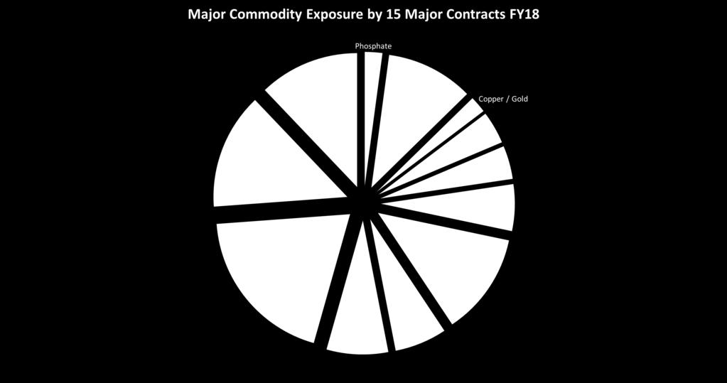 Major Commodity Exposure by 15 Major