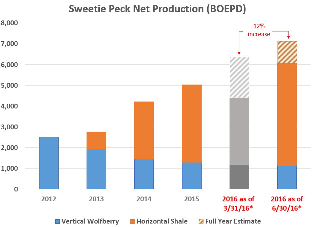 SM Energy Premier Operator of Permian Assets Track record delivering better wells and lower costs at operated Sweetie Peck asset Best in class initial production rates in the Midland Basin Cost