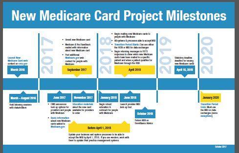 New Medicare Card CMS Communications Communicated by CMS* Fall of 2017: Medicare and You Handbook included information about new card TV ads Letters (multiple languages) Specialized communications