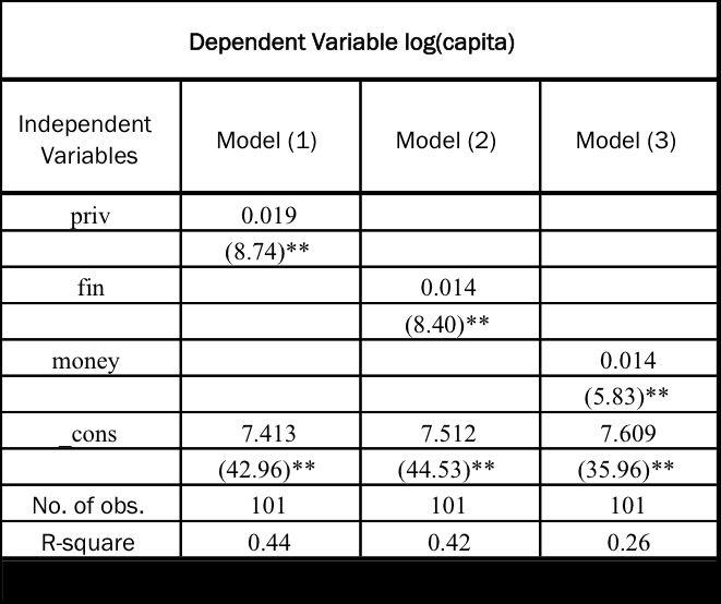 Figure 5: Table of Simple Regression Statistics for Pooled Data Figure