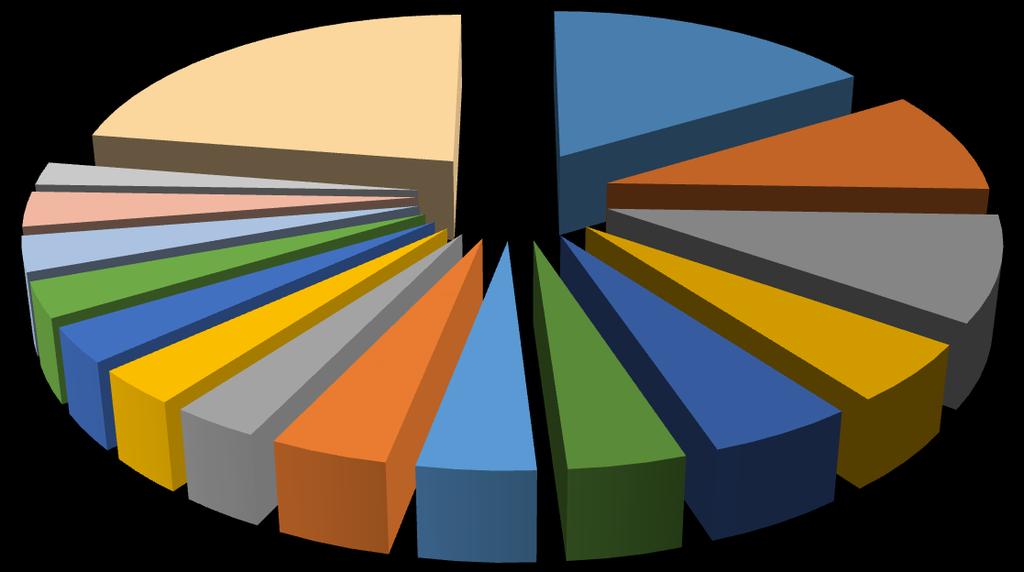 brand, and sell majority lower thickness materials. The Graph below presents a percent and market share in decorative laminates in Indian (on the basis of total production volumes).
