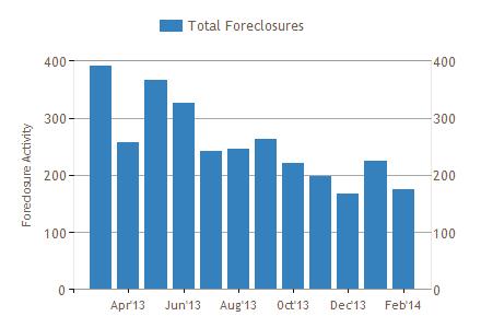 7 Seattle Foreclosure Activity Foreclosure Rates February 2014 Top 5 Zip Codes per RealtyTrac 1 in every 672 1 in every 620 1 in every 1053 1 in every 1082 1 in every 1048 98168 98118 98198 98106