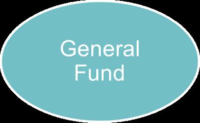 Structure and Characteristics of Governmental Funds Permanent Funds