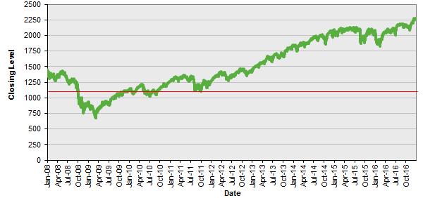S&P 500 Index Historical Closing Levels January 2, 2008 to December 29, 2016 * The red line indicates the hypothetical barrier level with respect to the S&P 500 Index of 1,124.