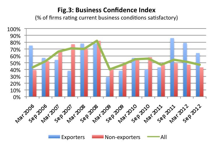 2 Business Expectations Survey The results of the September 2012 Business Expectations Survey by the Bank of Botswana showed a deterioration in business confidence, with 47% of firms rating current