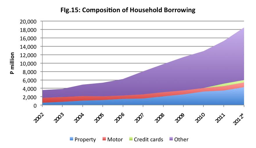 7 Although the level of household debt is increasing relative to income and GDP, this is not of any great concern indeed it is to be expected as an economy develops and the financial sector deepens.