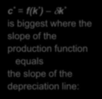 The Golden Rule capital stock c * = f(k * ) k * is biggest where the slope of the production function equals
