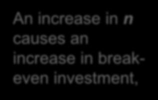 The impact of population growth An increase in n causes an increase in breakeven investment, leading to a lower