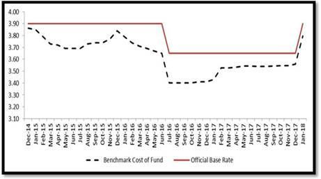 6. Historical benchmark COF in the last 3 years Note: *The above Historical Benchmark Cost of Fund (COF) is from December 2014 as Base Rate requirement was introduced following Bank Negara Malaysia s