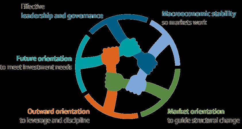 Key Areas for Countries to Unlock their Implementation Potential Growth for poverty reduction five common characteristics Accumulation Future orientation High investment High saving Stabilization