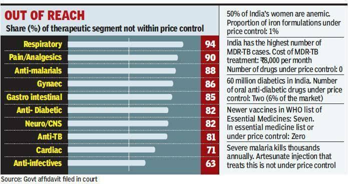 4 anti-allergic, is just Rs. 1.20 for ten tablets while the ceiling price under the DPCO is Rs. 18.