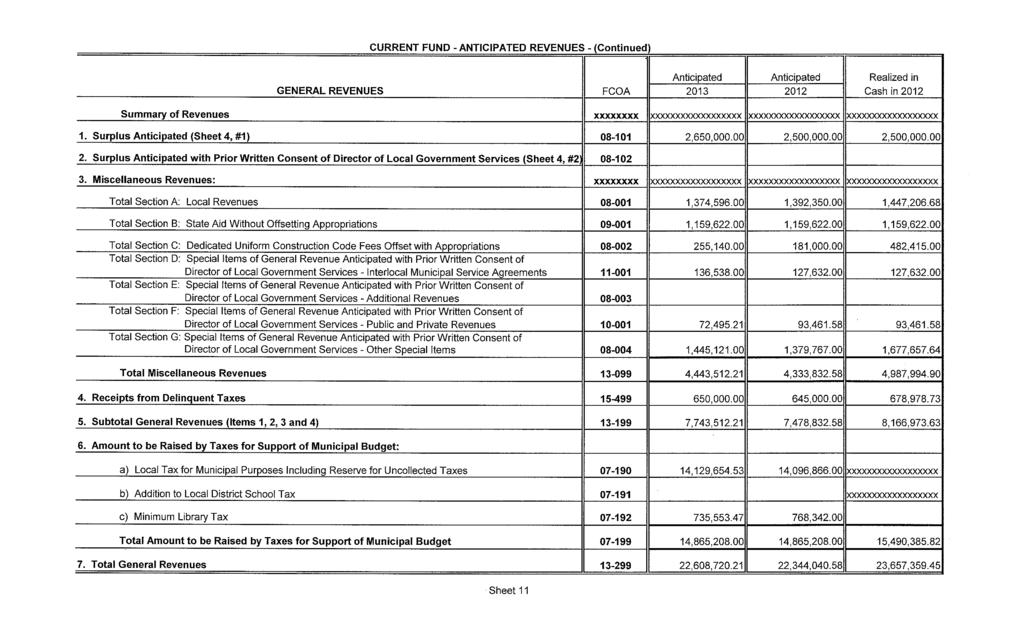 CURRENT FUND - ANTCPATED REVENUES - (Continued) Anticipated Anticipated Realized in GENERAL REVENUES FCOA 2013 2012 Cash in 2012 Summary of Revenues xxxxxxxx xxxxxxxxxxxxxxxxxx xxxxxxxxxxxxxxxxxx