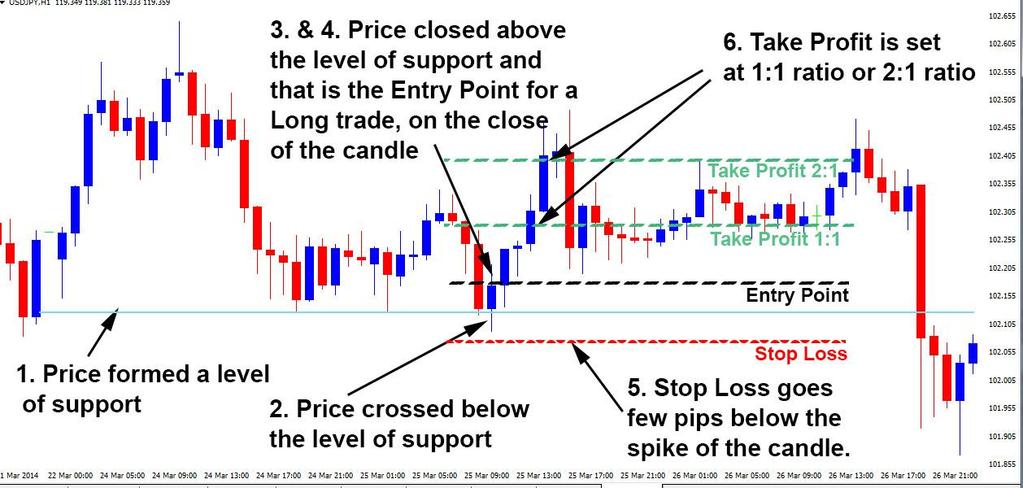 Buy Trade Example 2 Let s take at another buy trade example. First of all, price must form a level of support (1). After that, price has to cross below that level of support (2).