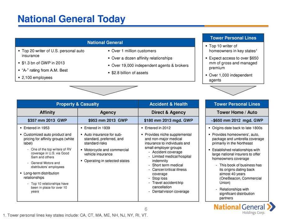 National General Today 6 National General Top 20 writer of U.S. personal auto insurance $1.3 bn of GWP in 2013 A- rating from A.M.