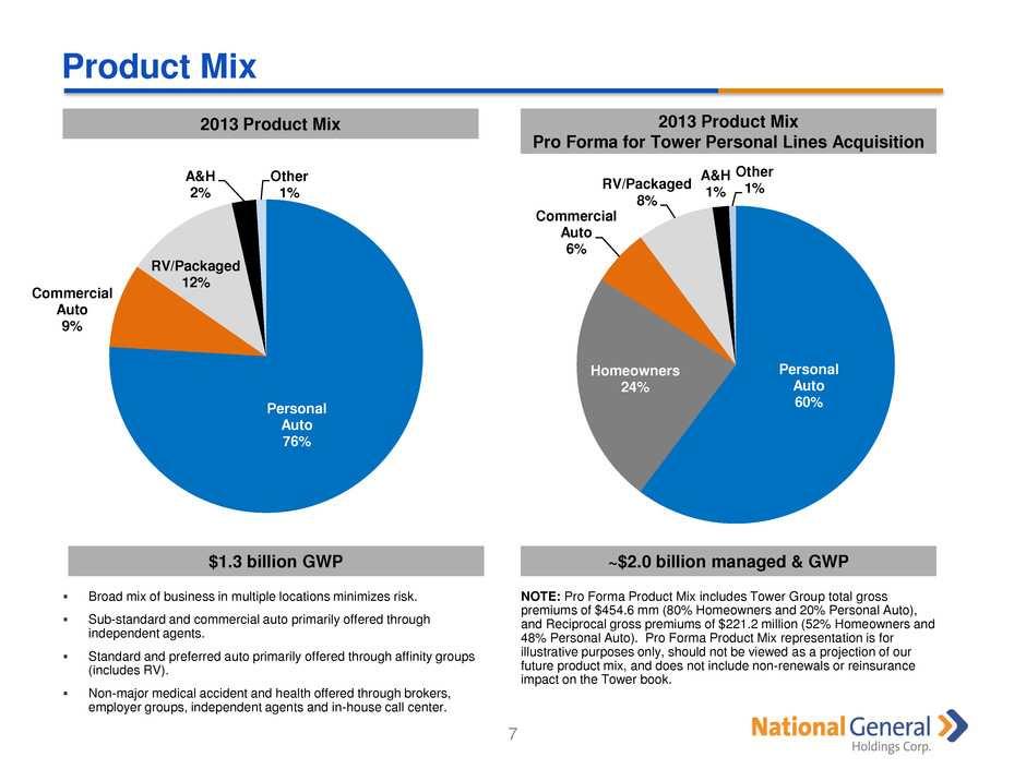 Product Mix 7 2013 Product Mix $1.3 billion GWP 97% 3% 2013 Product Mix Pro Forma for Tower Personal Lines Acquisition Broad mix of business in multiple locations minimizes risk.