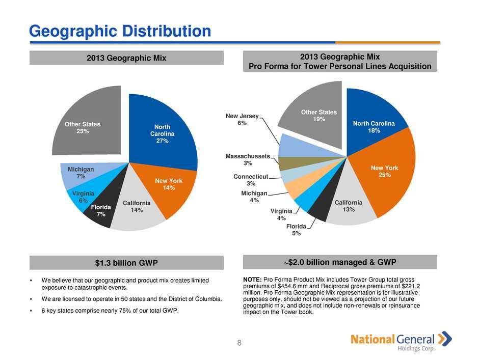 Geographic Distribution 8 We believe that our geographic and product mix creates limited exposure to catastrophic events. We are licensed to operate in 50 states and the District of Columbia.