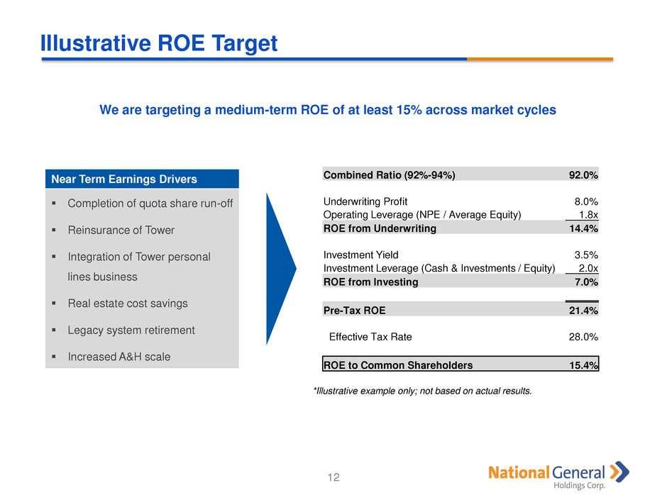Illustrative ROE Target 12 We are targeting a medium-term ROE of at least 15% across market cycles Near Term Earnings Drivers Completion of quota share run-off Reinsurance of Tower Integration of