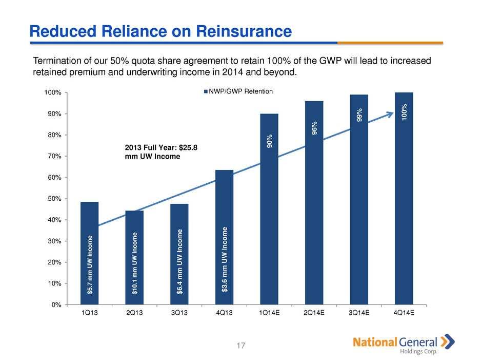 Reduced Reliance on Reinsurance 17 Termination of our 50% quota share agreement to retain 100% of the GWP will lead to increased retained premium and underwriting income in 2014 and beyond. $ 5.