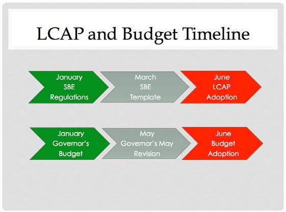 The plan provides districts with the flexibility to address specific student needs and focuses on improvement of LCAP Requirements The LCAP must describe annual goals that address state and local