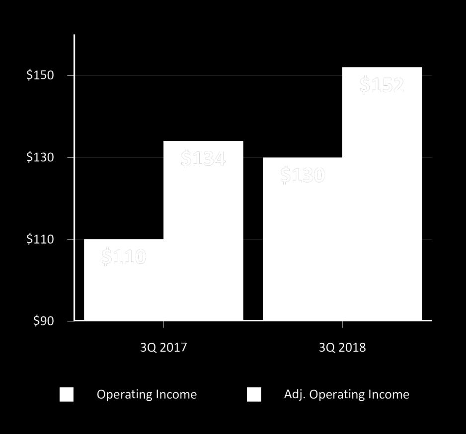 Third Quarter 2018 GAAP and Adjusted Operating Income and Adjusted EPS $ in millions, except per share amounts Year-over-Year
