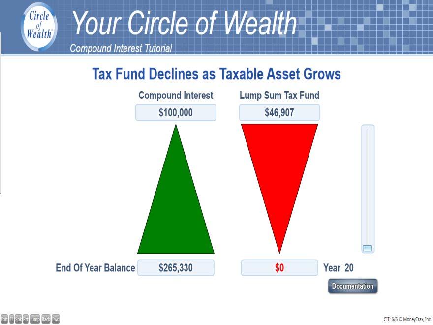 What you should say: This screen illustrates graphically the growth of the investment and the consumption of the lump sum (present value of taxes).