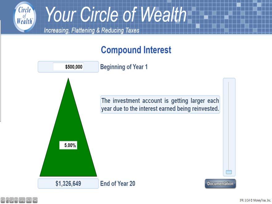 What you should say: This is what compounding your money looks like. You start with a lump sum investment and each year your account grows as the interest is paid.