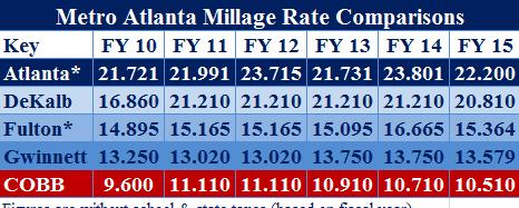 Millage Rate MILLAGE RATE COMPARISON Millage rates are most often found in personal property taxes where the