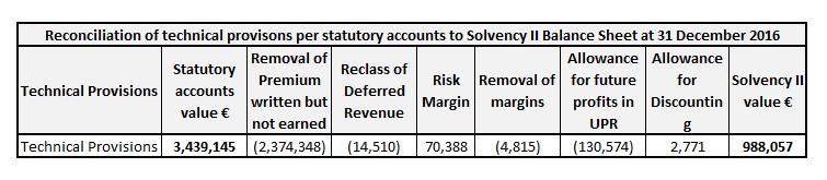 18 P a g e Solvency and Financial Condition Report The inherent uncertainty in claims development including changes in the settlement patterns and The tendency for claims to deteriorate over time for