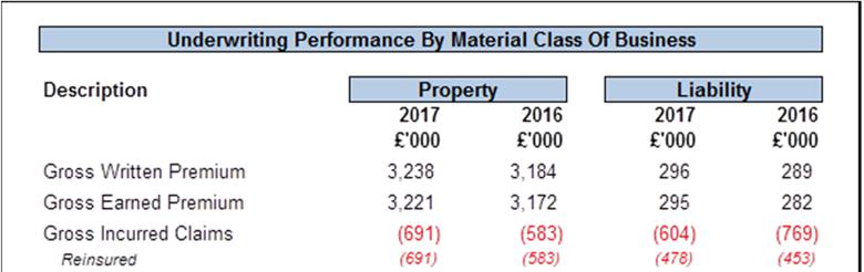 Performance by material class of business and by geographical region Property The property account experienced conditions roughly the same as prior year, with relatively low attritional claims, as