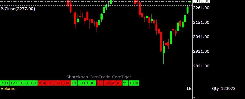 CRUDE (JUN) R3 3580 R2 3400 R1 3340 Pivot 3230 S1 3165 S2 3050 CRUDE (MAY) LEVEL TGT-1 TGT-2 STOP LOSS BUY 3310 3390 3460 3200 SELL 3165 3080 2980 3326 OPEN 3120 HIGH 3292 LOW 3120 CLOSE 3276 CHANGE