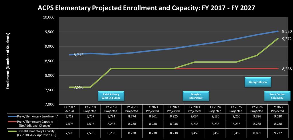 Projected Enrollment/Capacity: Elementary
