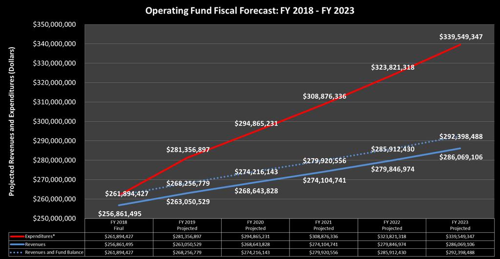 Operating Fund Fiscal Forecast FY 2023 Initial Budget Gap: $53.