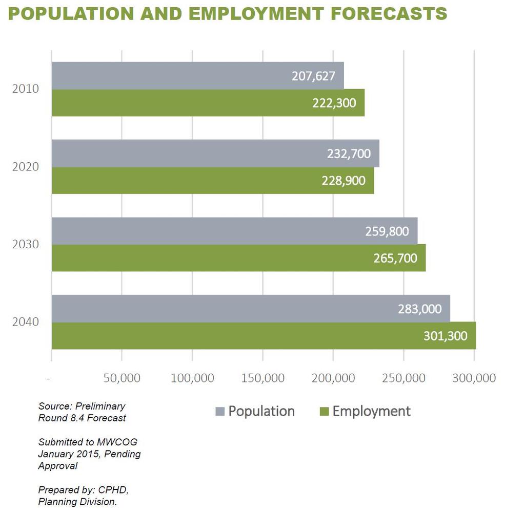 Population Trends Population growth continues 4.4% between 2010 & 2015 Projected to grow by 66,300, or 31% through 2040 Population characteristics Ages 25-34 represent the largest distribution at 28.