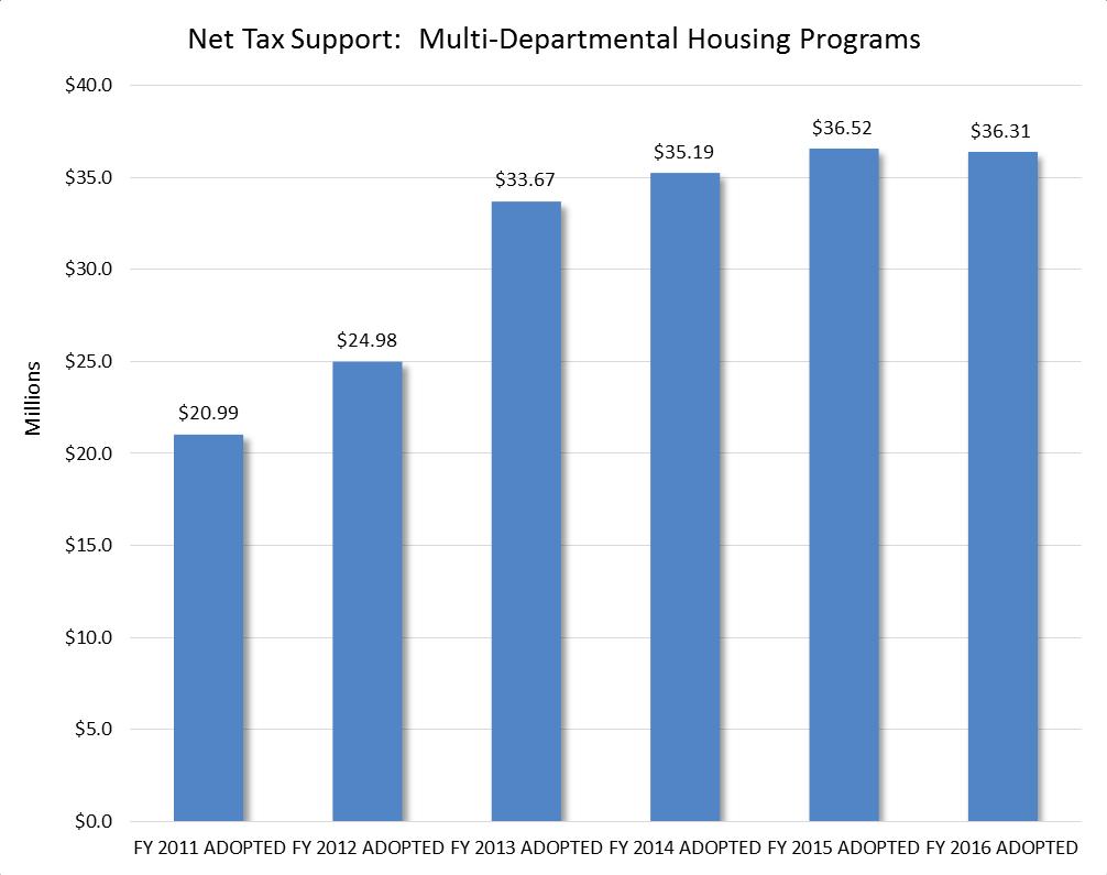 Housing & Human Service Housing grants support renters who